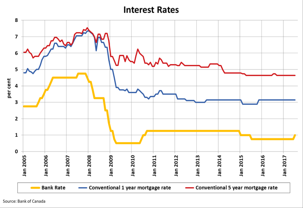 What Are Current Interest Rates In Canada